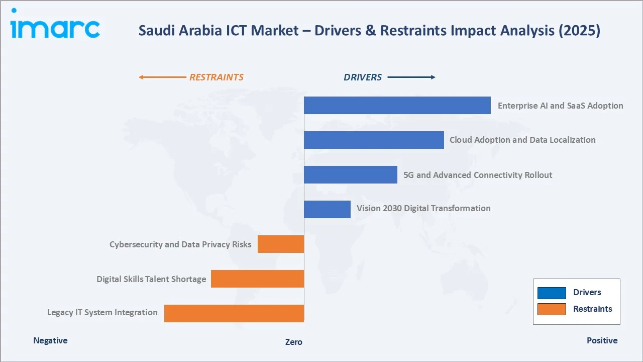 Saudi Arabia ICT Market Drivers & Restraints