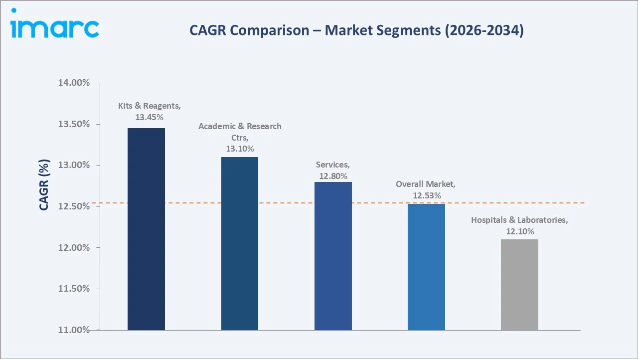 U.S. Liquid Biopsy Market CAGR Comparison