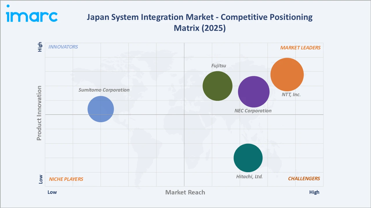 Japan System Integration Market Competitive Positioning Matrix