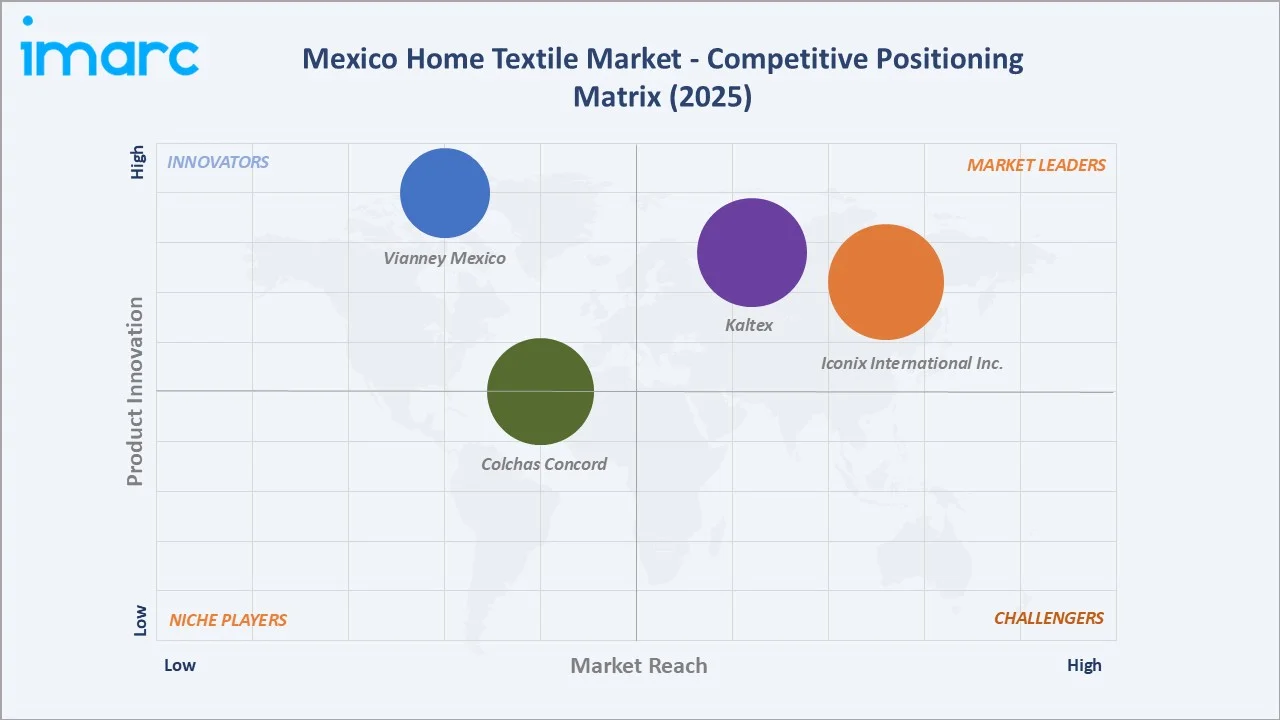 Mexico Home Textile Market By Competitive Positioning Matrix