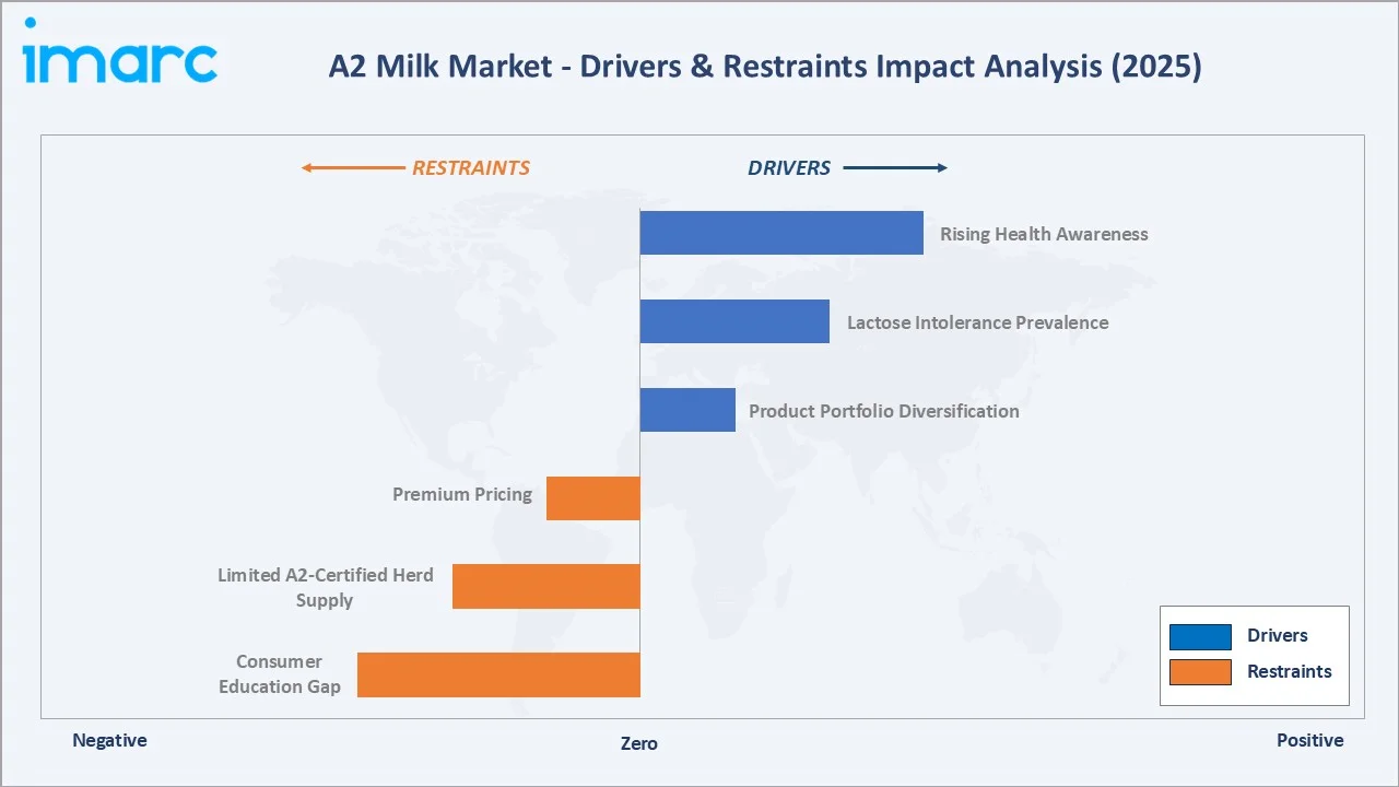 A2 Milk Market Drivers & Restraints
