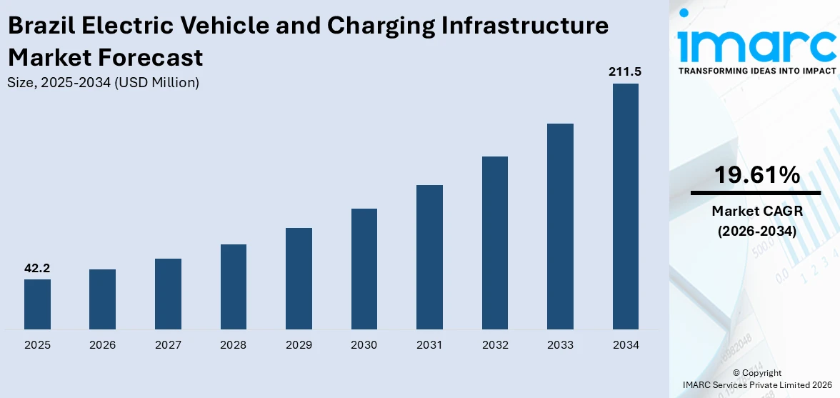 Brazil Electric Vehicle and Charging Infrastructure Market Size