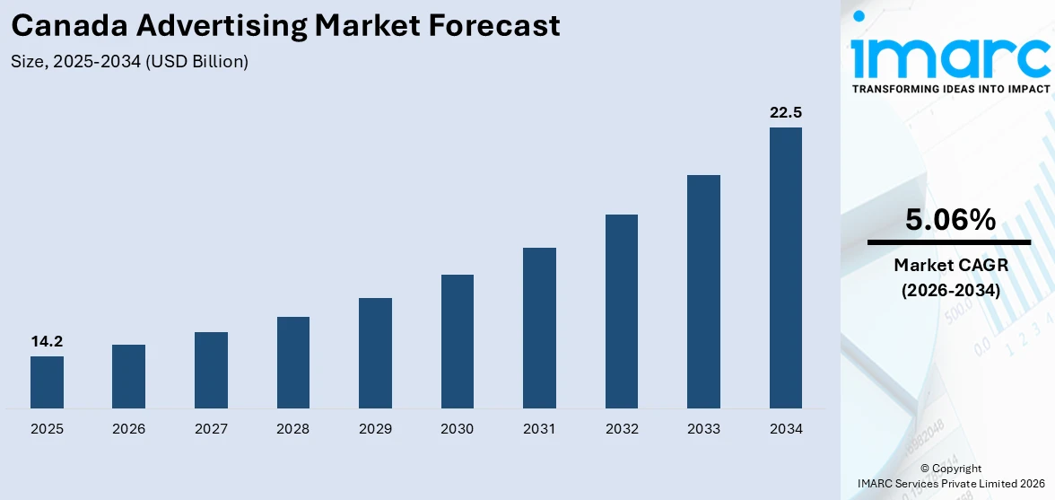Canada Advertising Market Size
