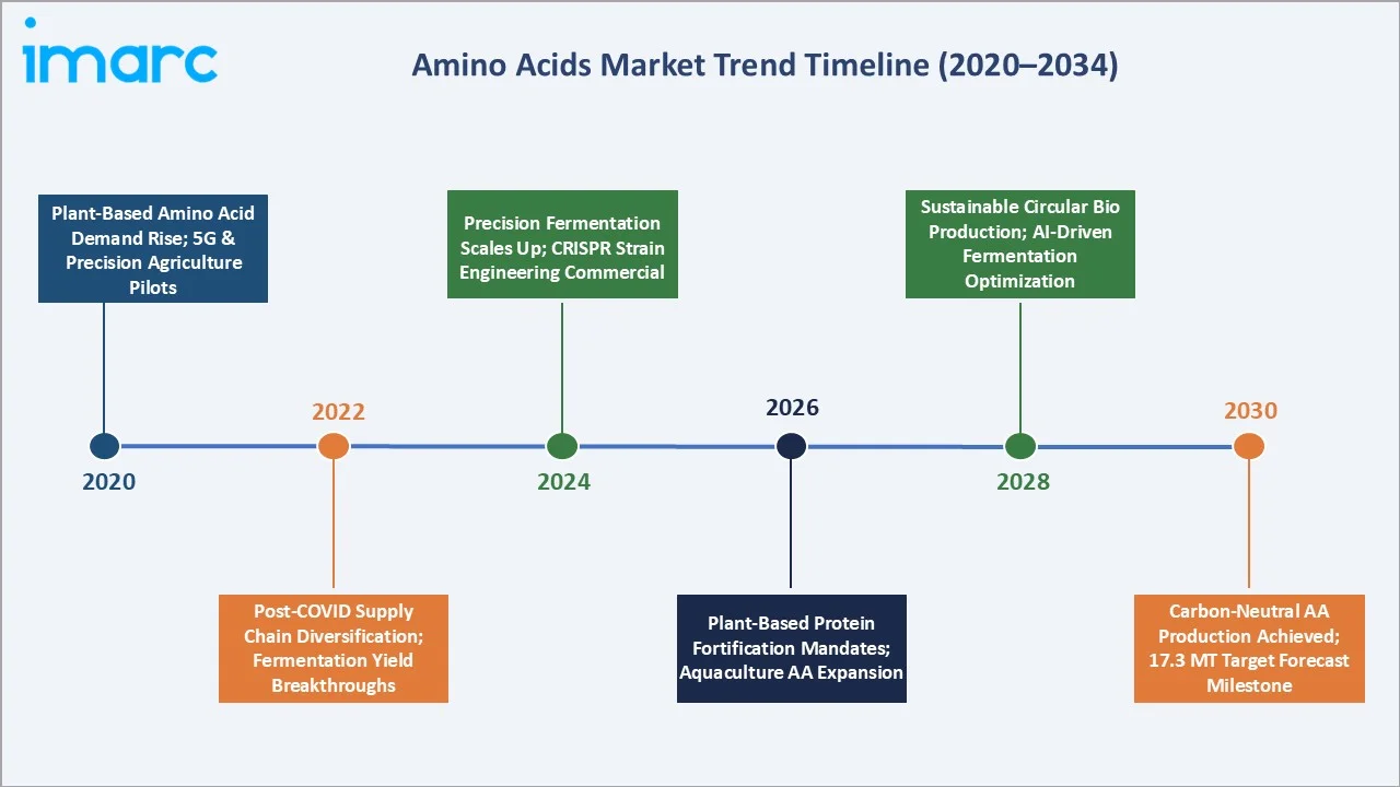 Amino Acids Market Trend Timeline