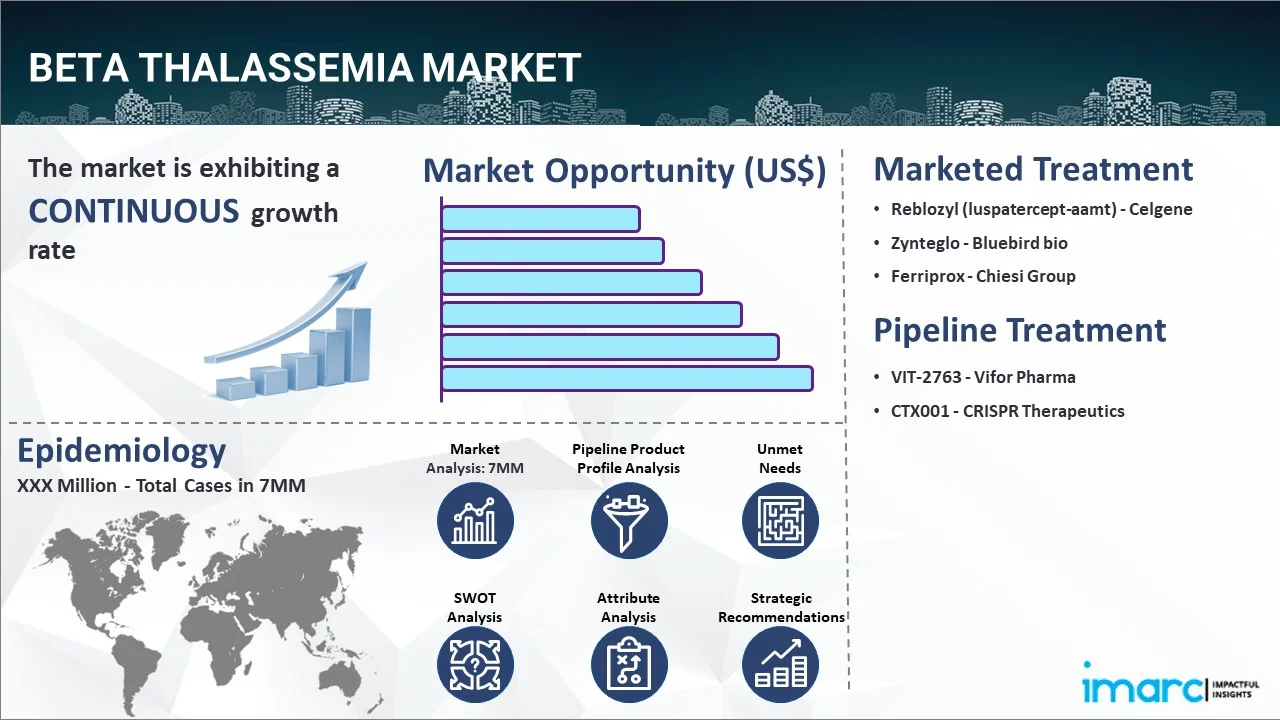 Beta Thalassemia Market