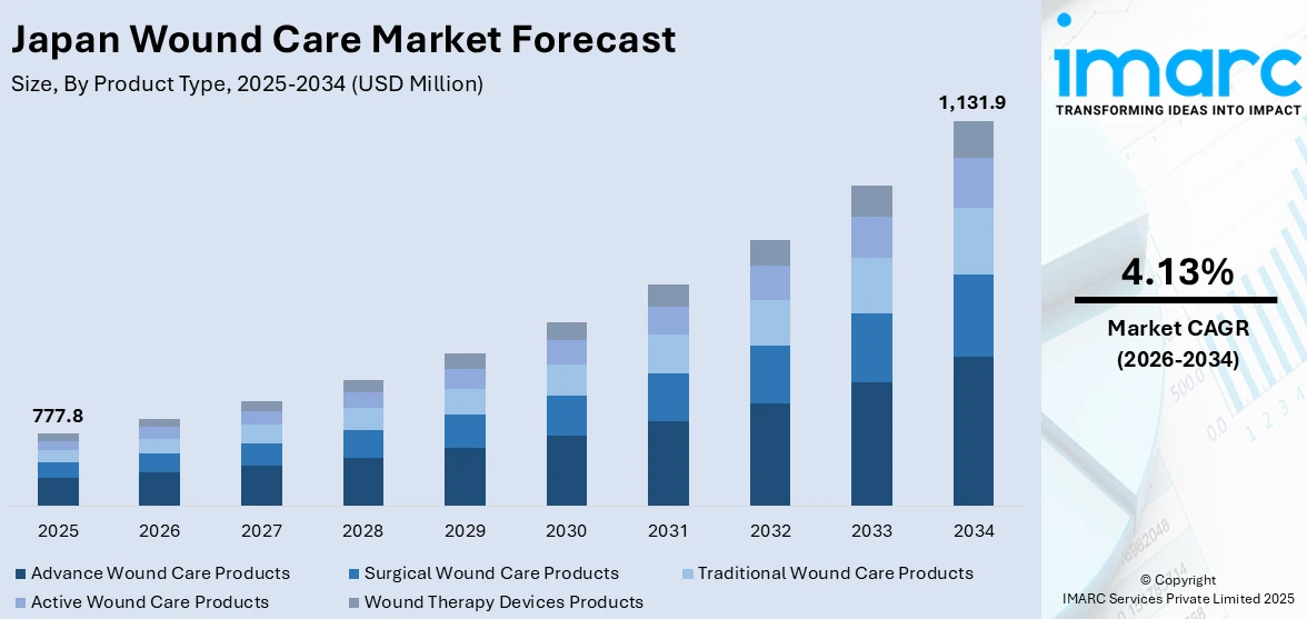 Japan Wound Care Market Size