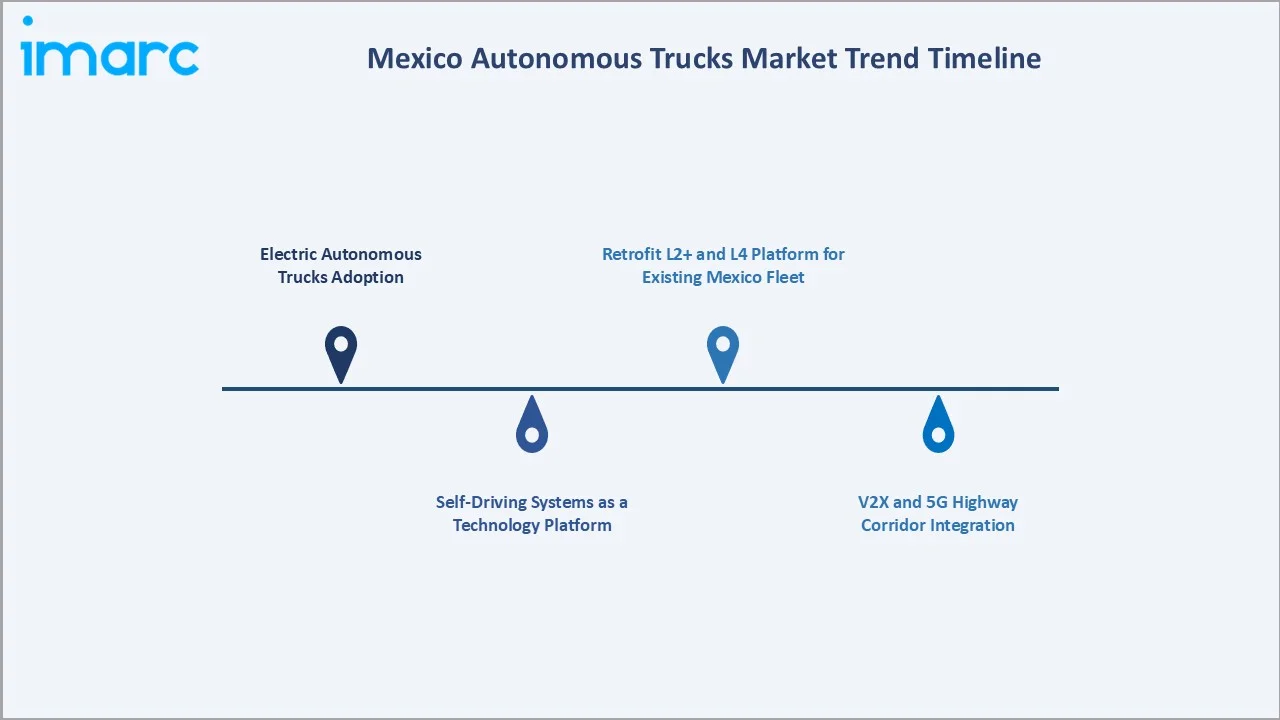 Mexico Autonomous Trucks Market Trend Timeline