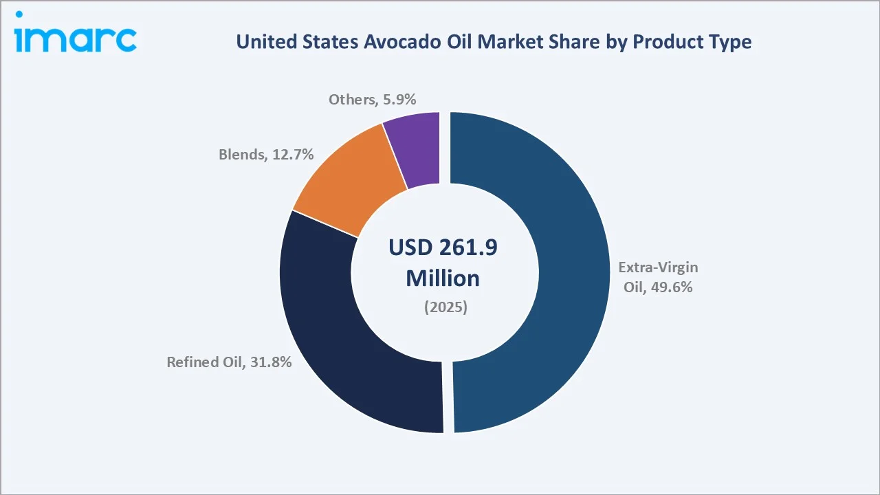 United States Avocado Oil Market By Product Type