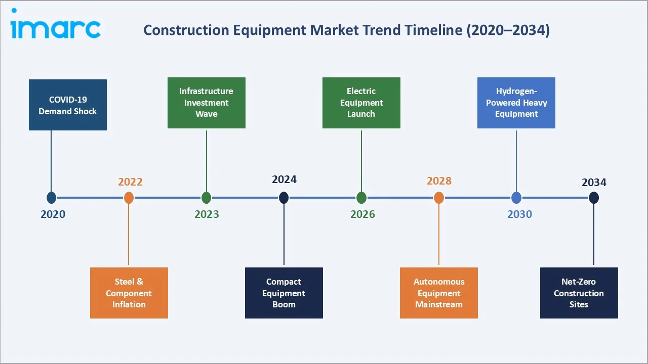 Construction Equipment Market Trend