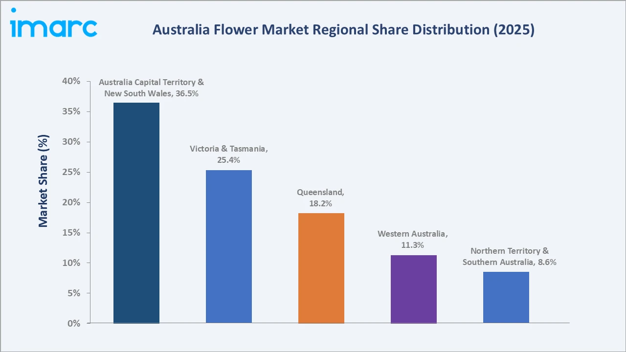 Australia Flower Market By Region