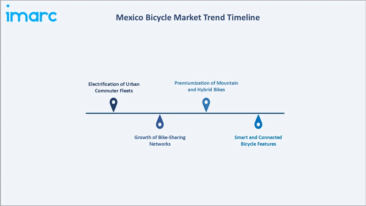 Mexico Bicycle Market Trend Timeline