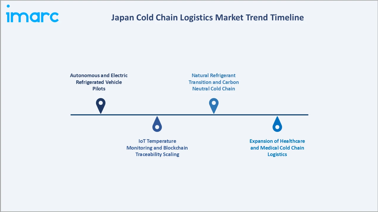 Japan Cold Chain Logistics Market Trend Timeline