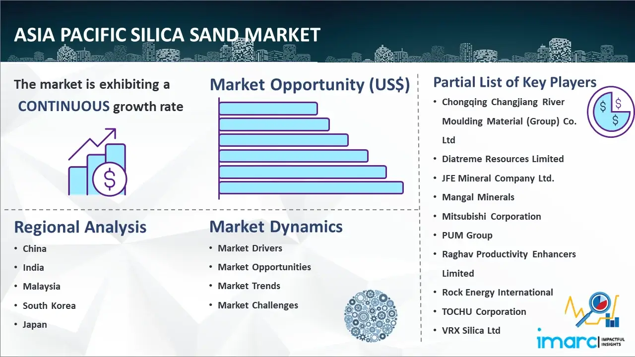 Asia Pacific Silica Sand Market