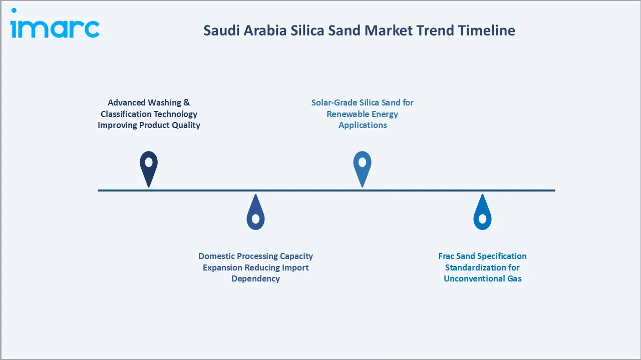 Saudi Arabia Silica Sand Market Trends