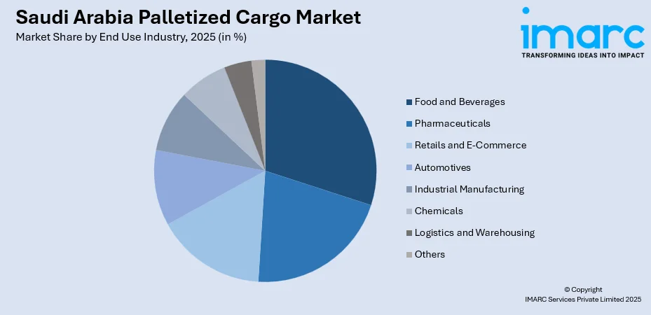 Saudi Arabia Palletized Cargo Market By End Use Industry