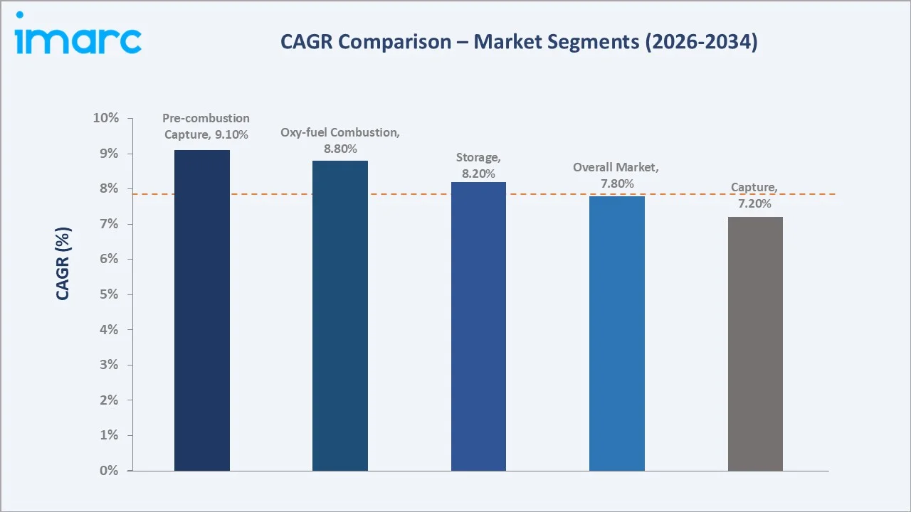 Latin America Carbon Capture and Storage (CCS) Market CAGR Comparison