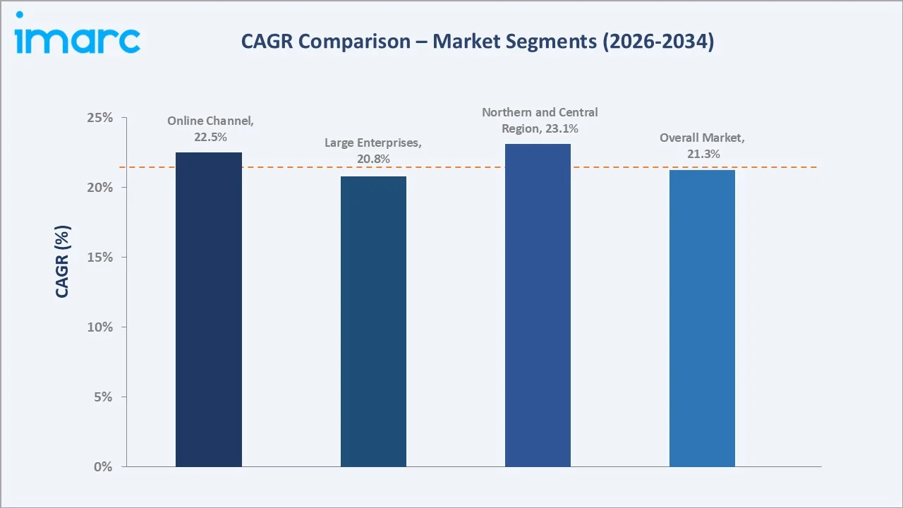 Saudi Arabia Buy Now Pay Later Services Market CAGR Comparison