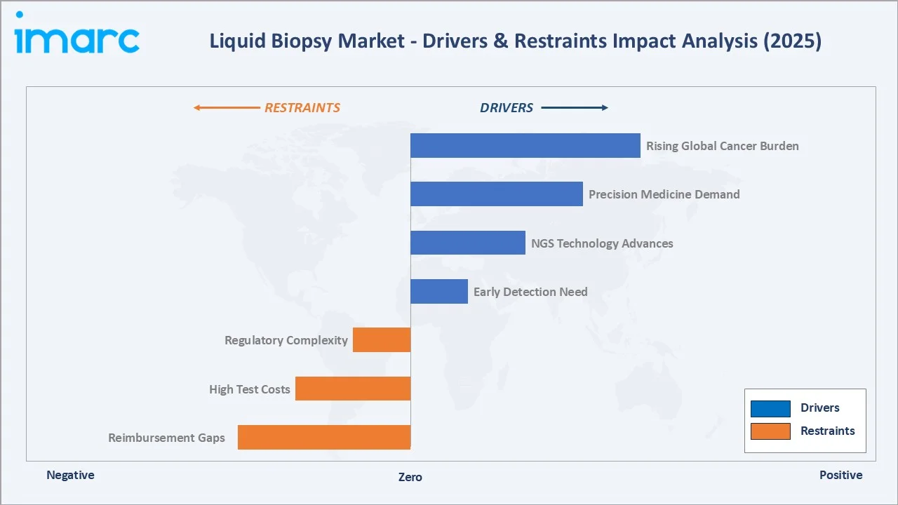Liquid Biopsy Market Drivers & Restraints