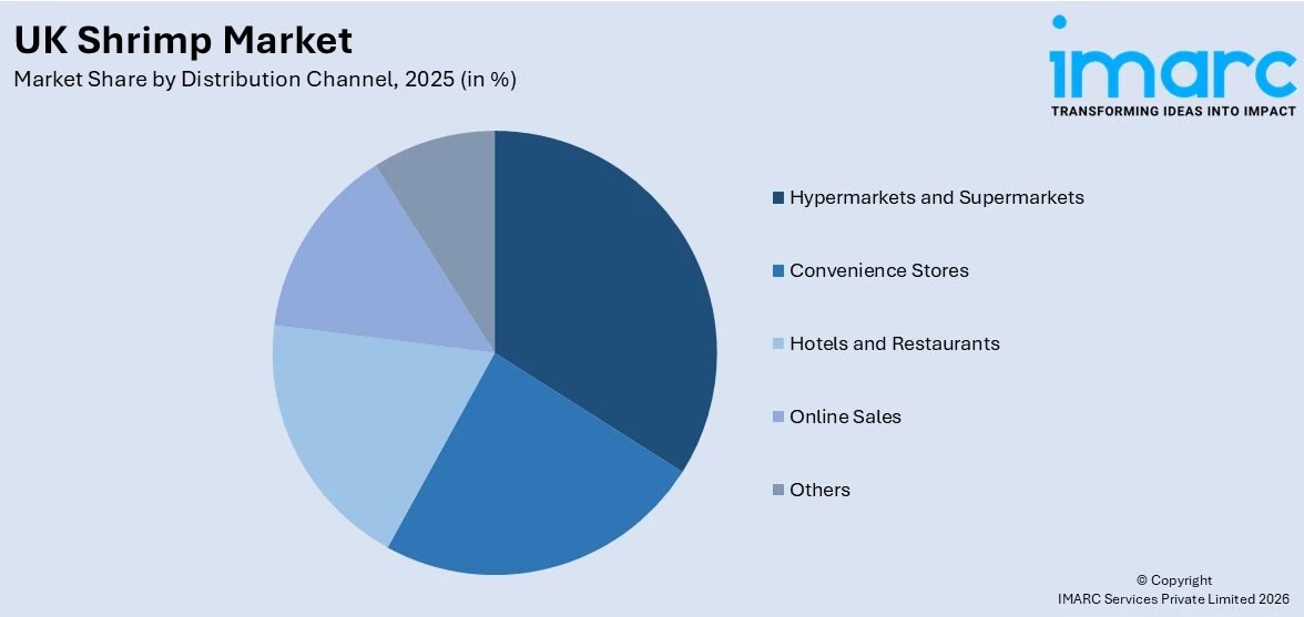 UK Shrimp Market By Distribution Channel