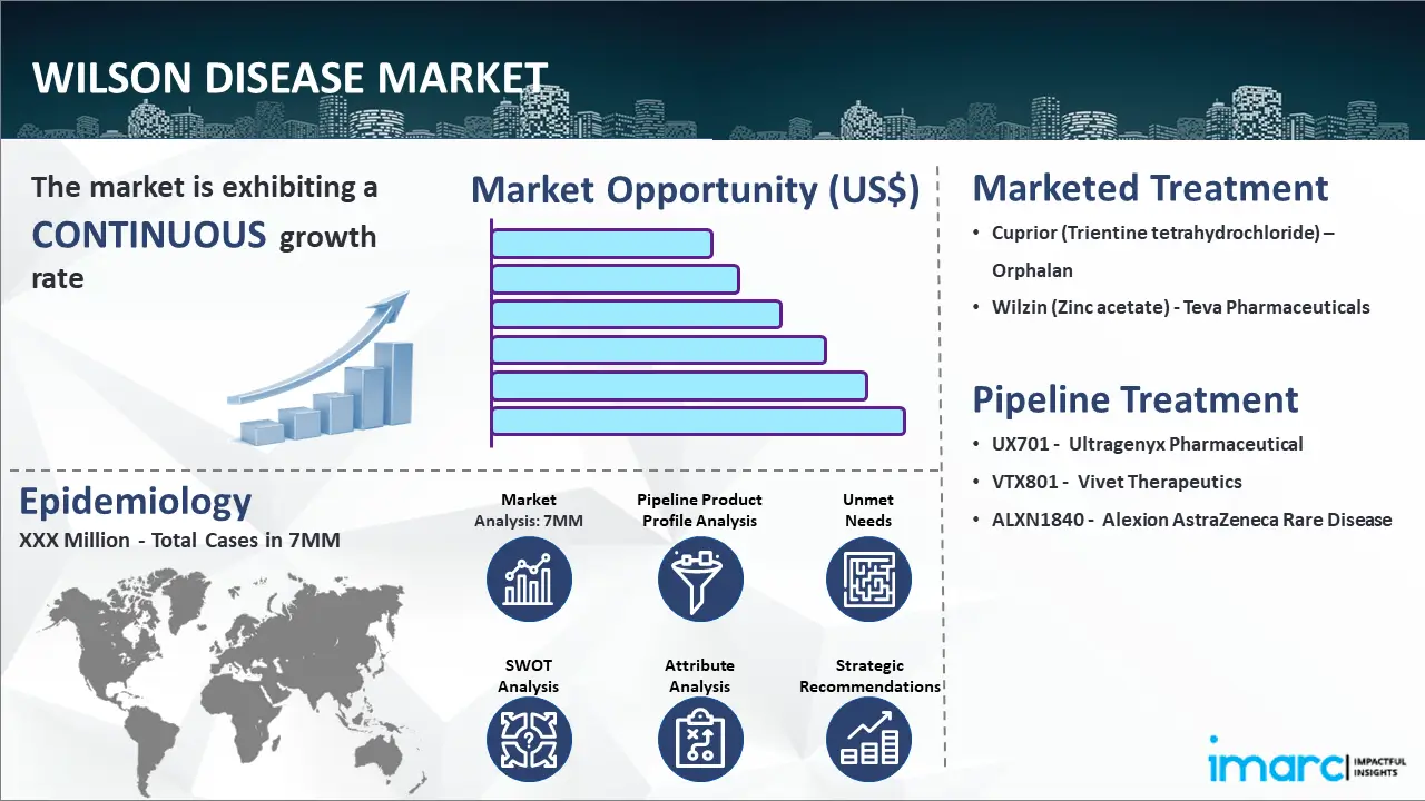 Wilson Disease Market