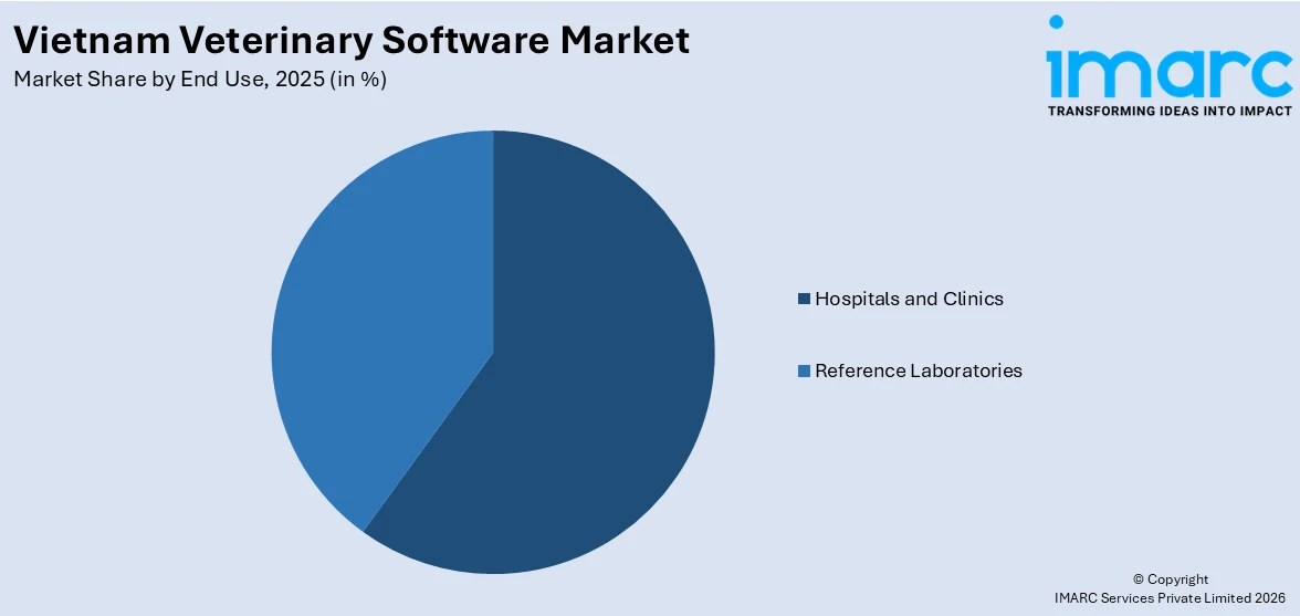 Vietnam Veterinary Software Market By End Use