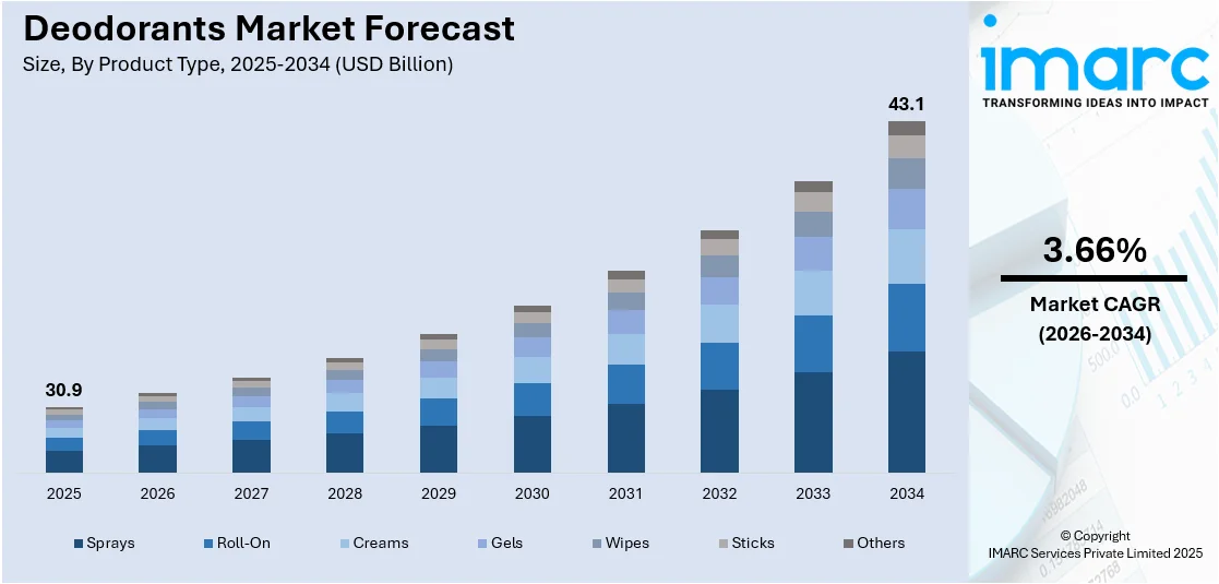 Deodorants Market Size