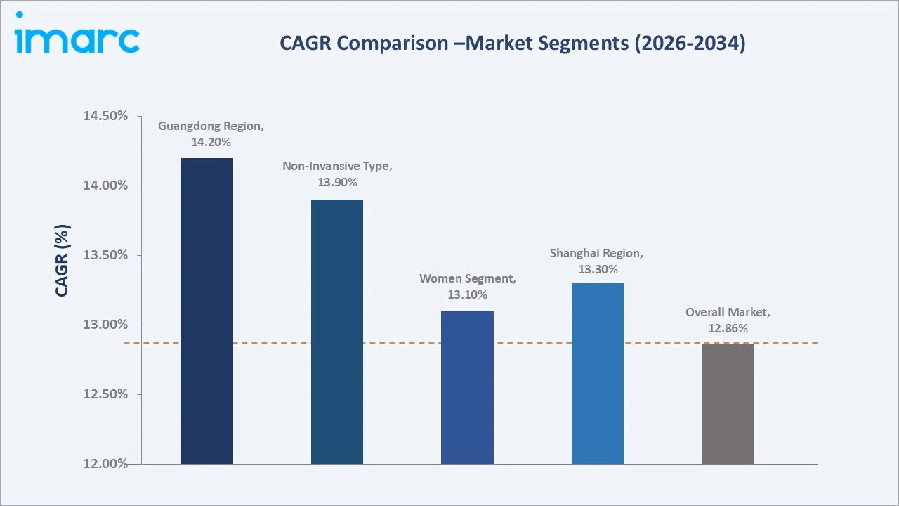 China Cosmetic Surgery Market CAGR Comparison