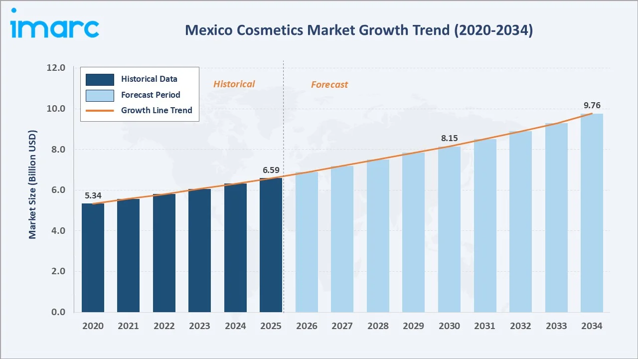 Mexico Cosmetics Market Growth Trend