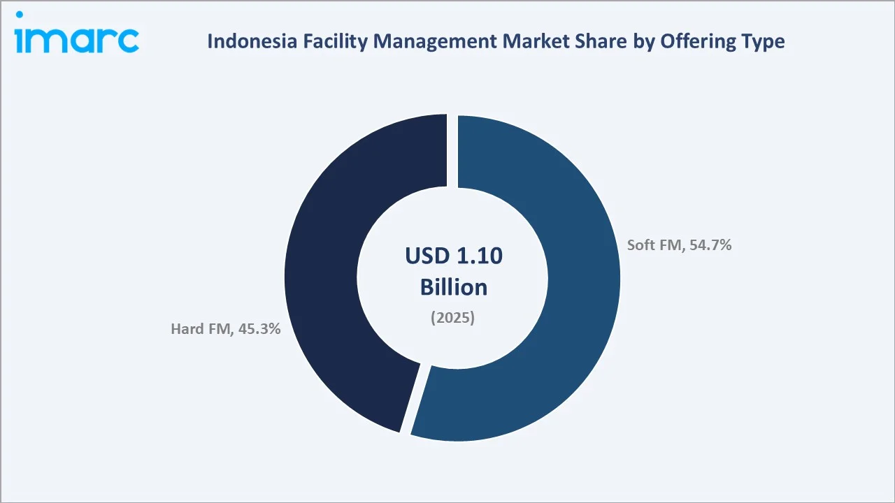 Indonesia Facility Management Market By Offering Type