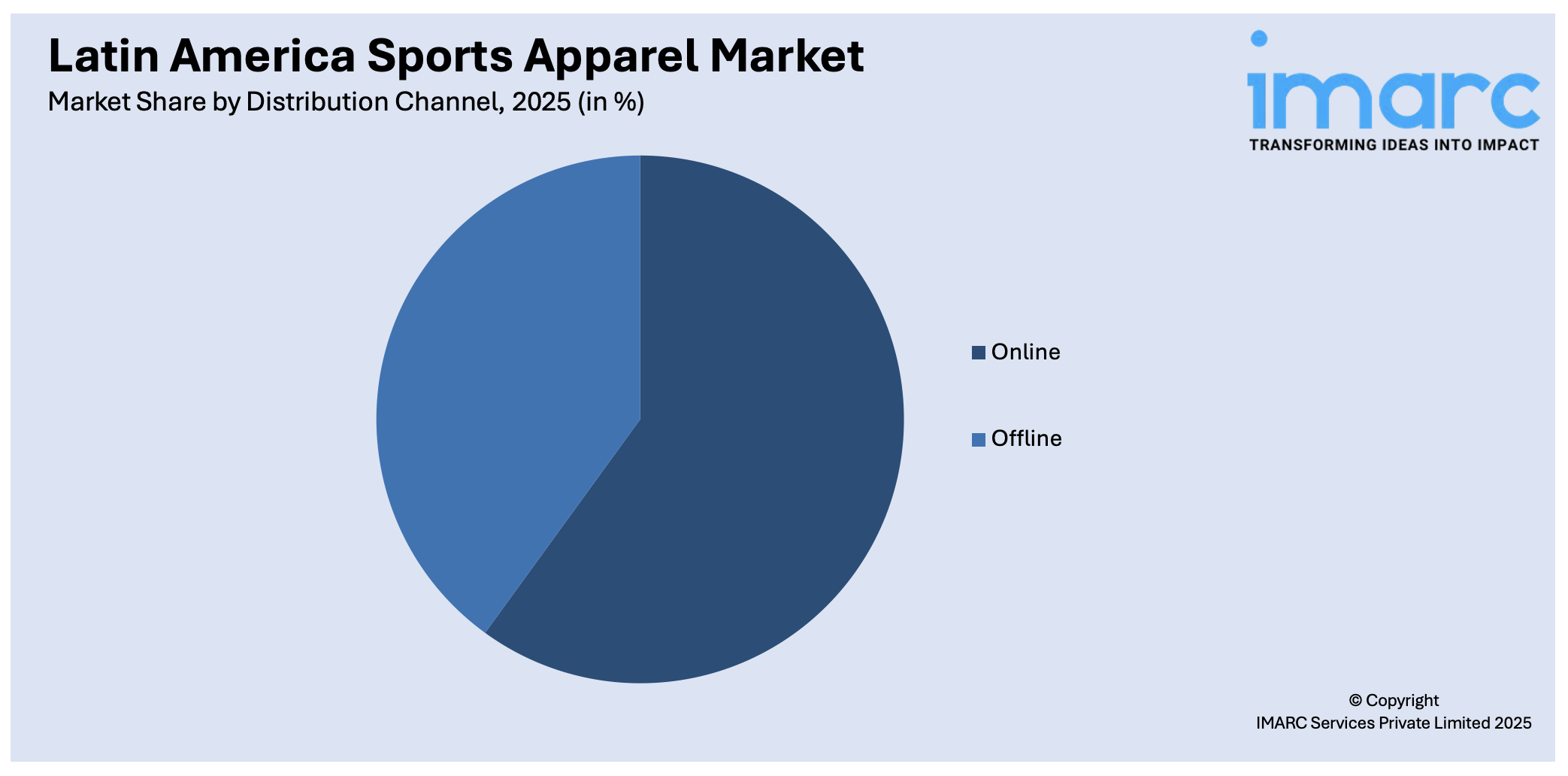 Latin America Sports Apparel Market by Distribution Channel