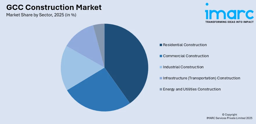 GCC Construction Market By Sector