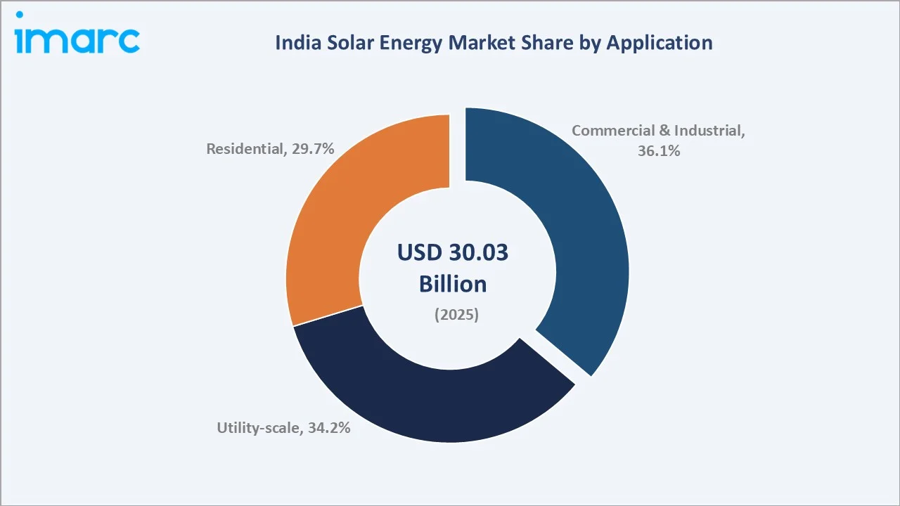 India Solar Energy Market By Application