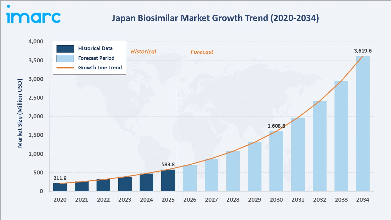 Japan Biosimilar Market Growth Trend
