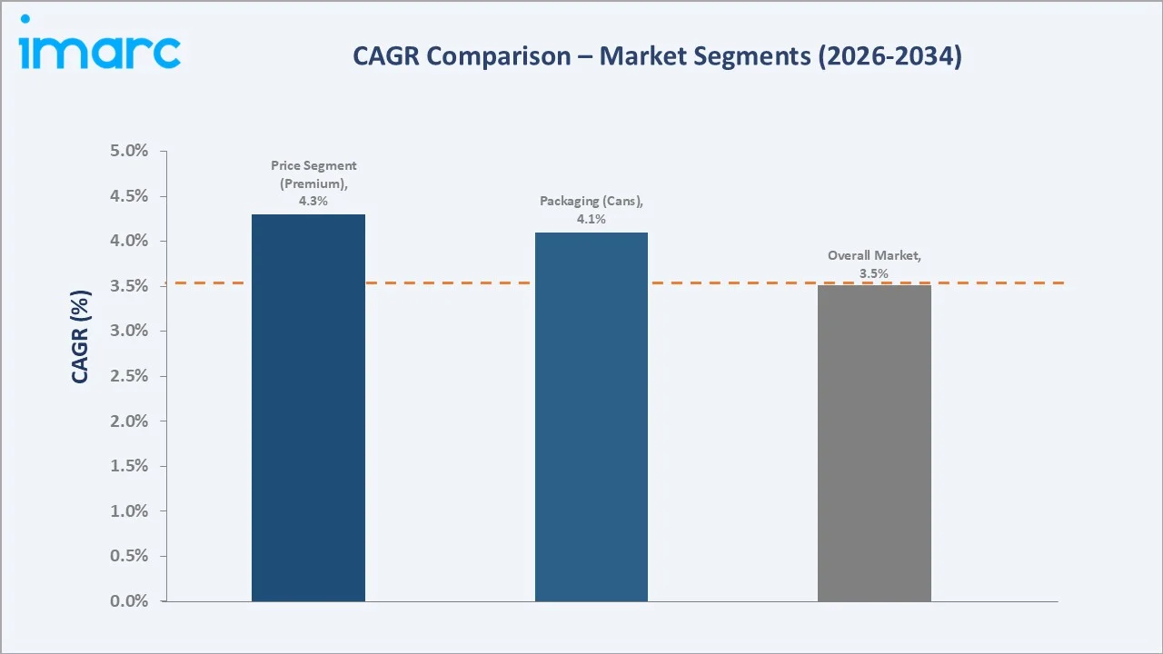 Pan Masala Market in India CAGR Comparison