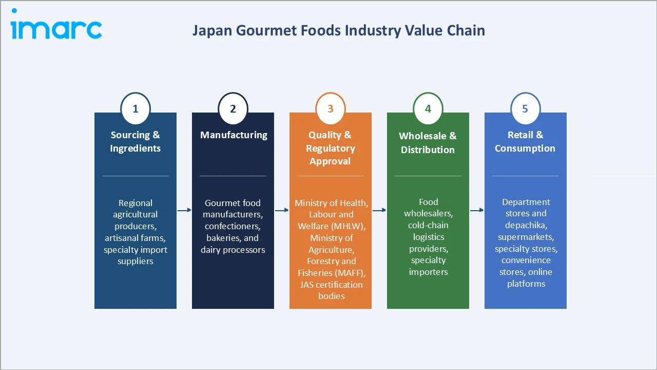 Japan Gourmet Foods Market Industry Value Chain