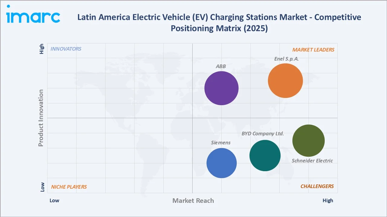 Latin America Electric Vehicle (EV) Charging Stations Market Competitive Positioning Matrix