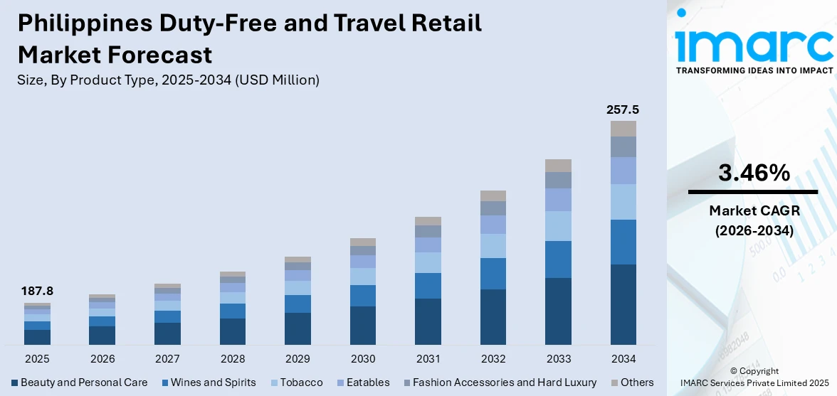 Philippines Duty-Free and Travel Retail Market Size