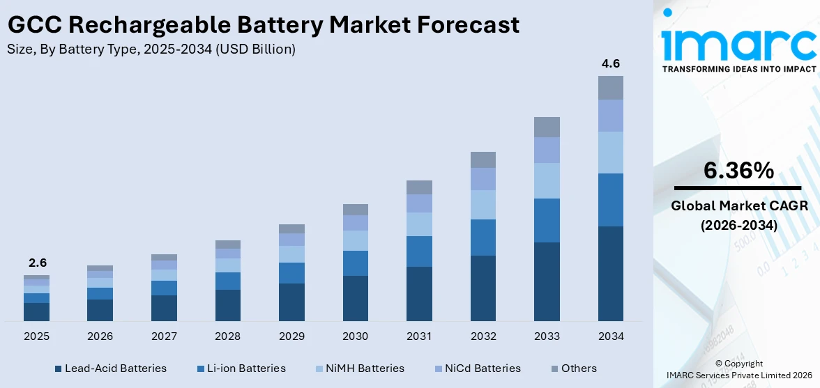GCC Rechargeable Battery Market