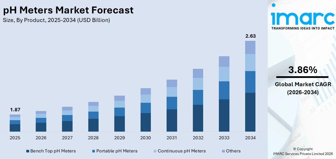 pH Meters Market Size
