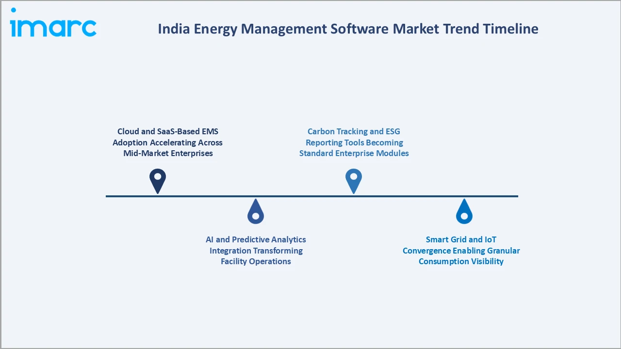 India Energy Management Software Market Trend Timeline