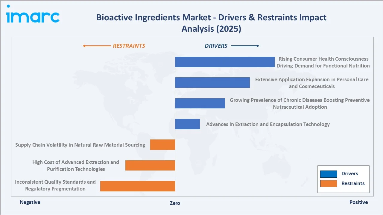 Bioactive Ingredients Market Drivers & Restraints