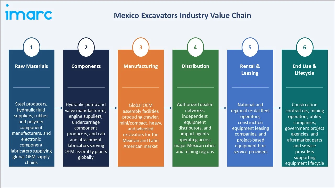 Mexico Excavators Market Industry Value Chain
