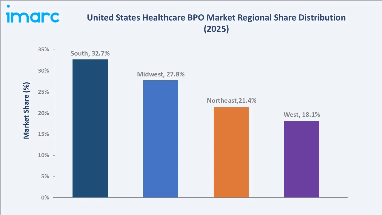 United States Healthcare BPO Market By Region