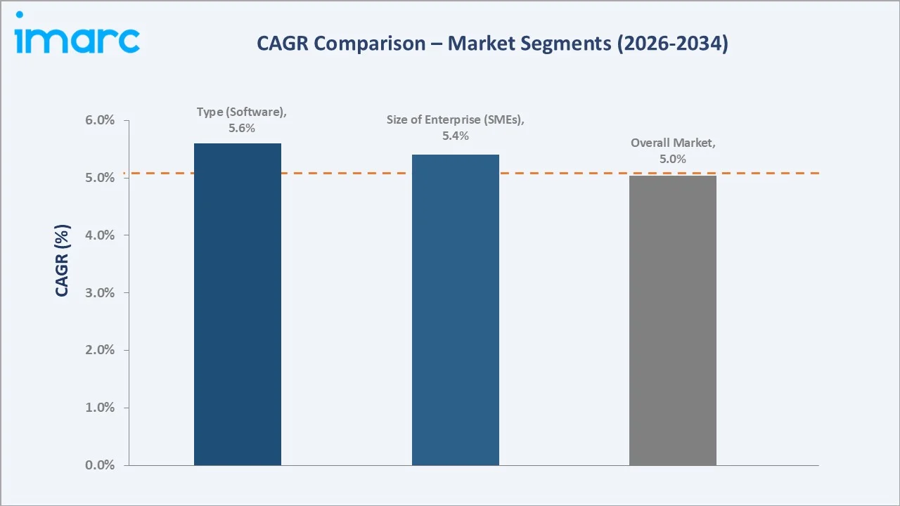 Saudi Arabia ICT Market CAGR Comparison