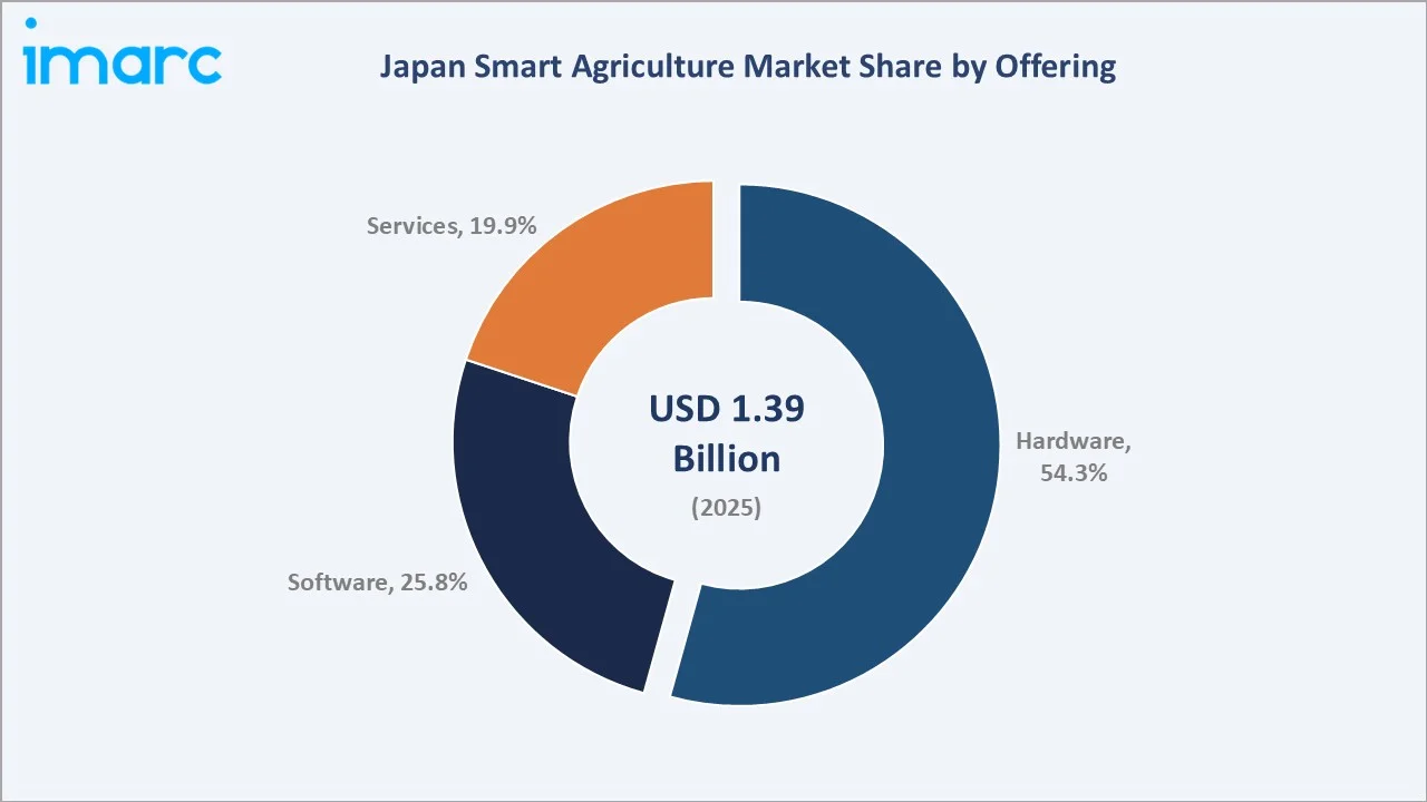 Japan Smart Agriculture Market By Offering