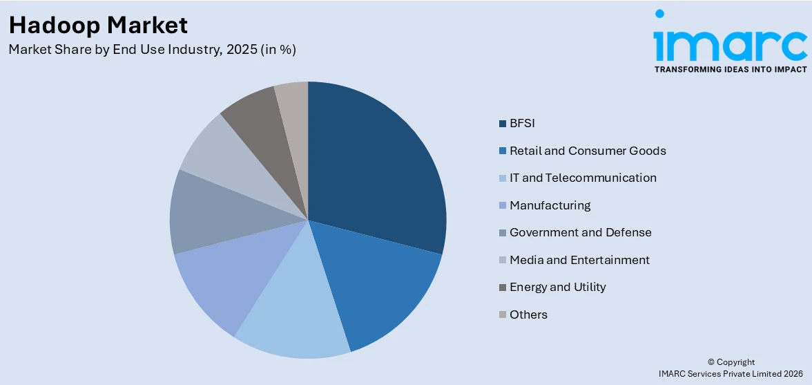 Hadoop Market By End Use Industry