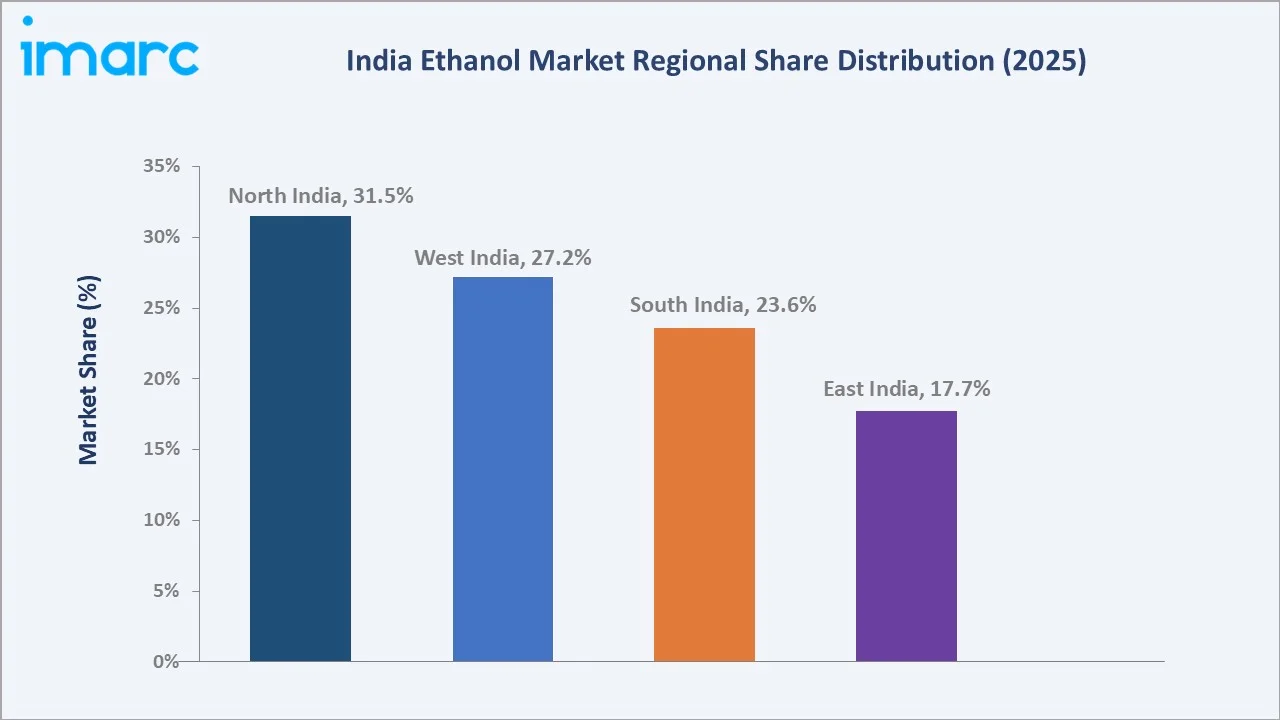 India Ethanol Market By Region