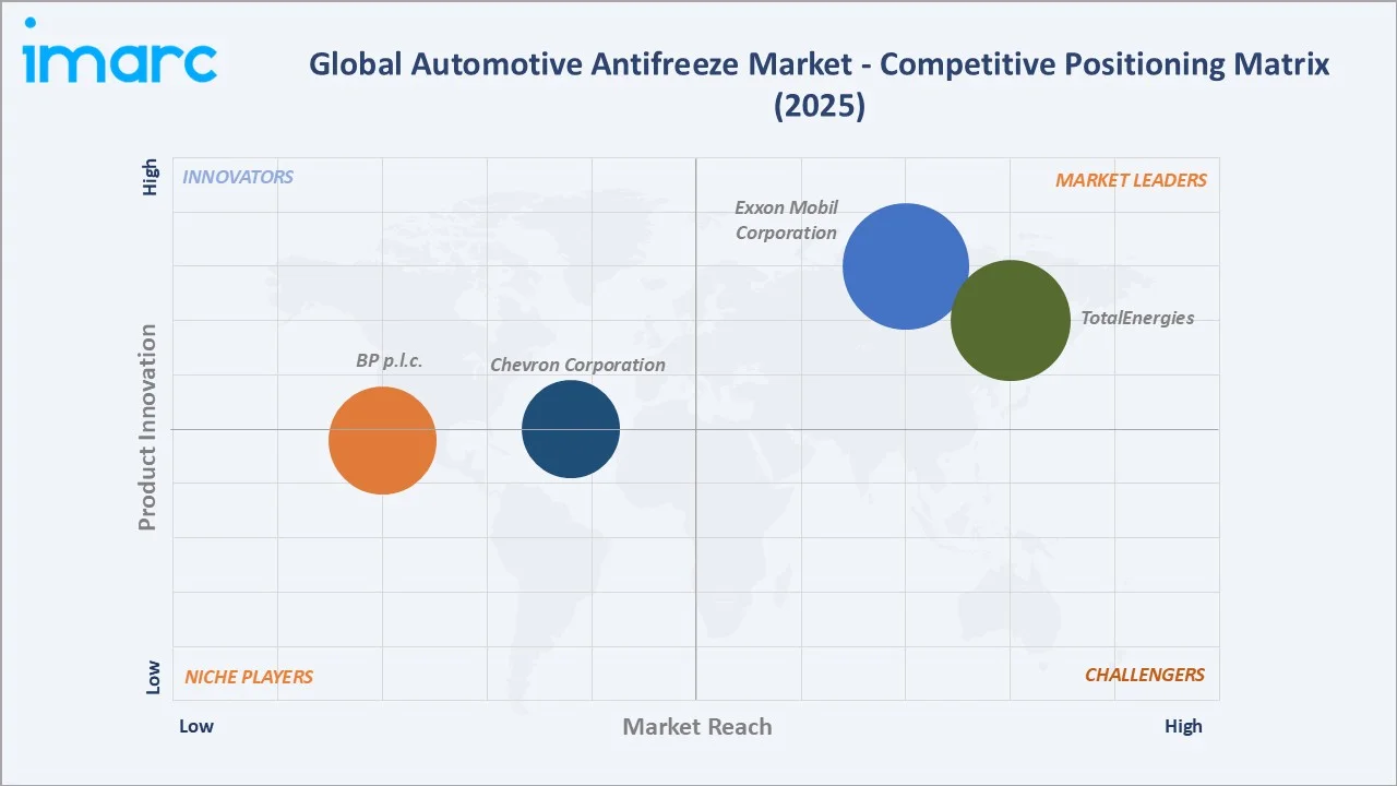 Automotive Antifreeze Market by Competitive Landscape