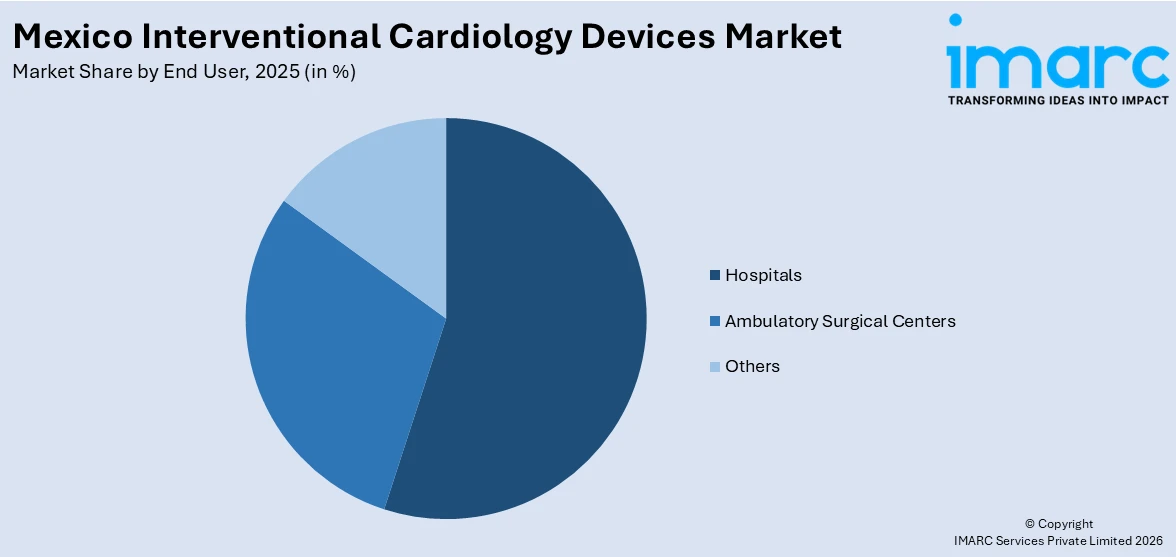 Mexico Interventional Cardiology Devices Market by End User