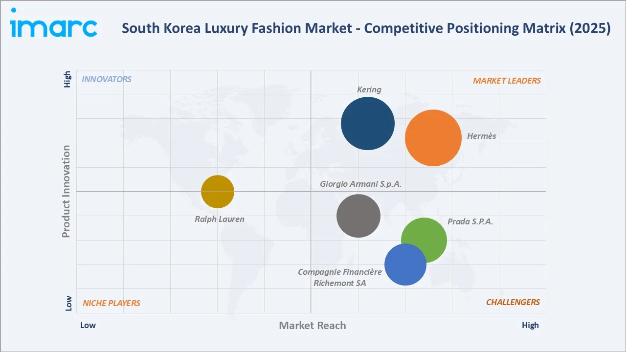 South Korea Luxury Fashion Market Competitive Positioning Matrix